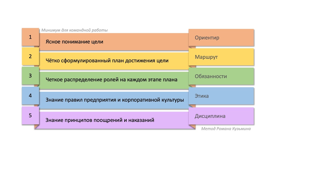 Минимум для командной работы. Методика Романа Кузьмина. 