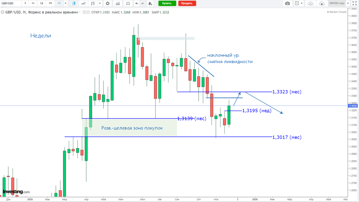 Фунтдоллар, недели
