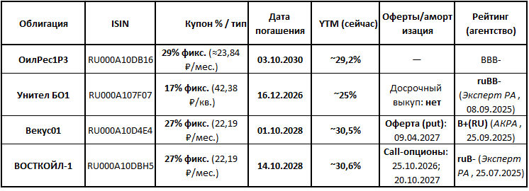 облигации 2025