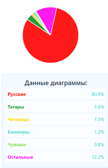 *данные из Википедии, проценты округлены.