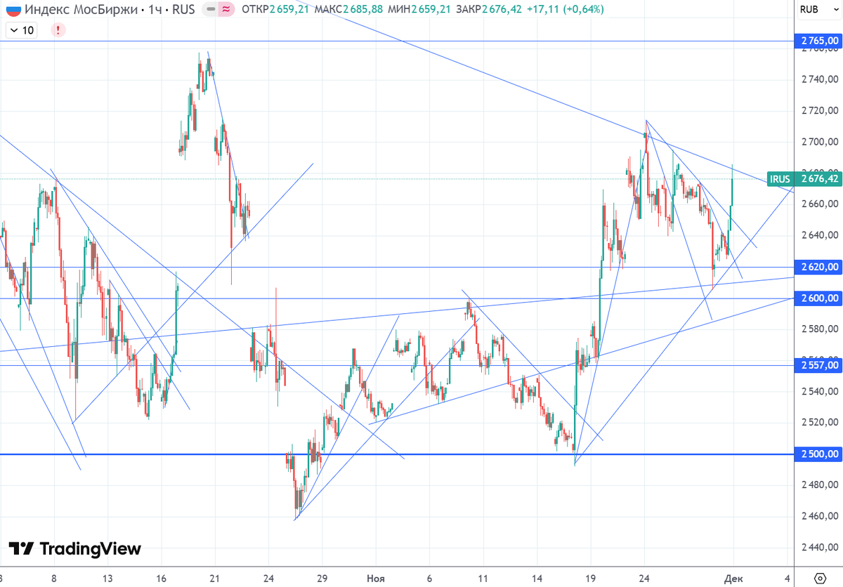 График (H1) индекса ММВБ