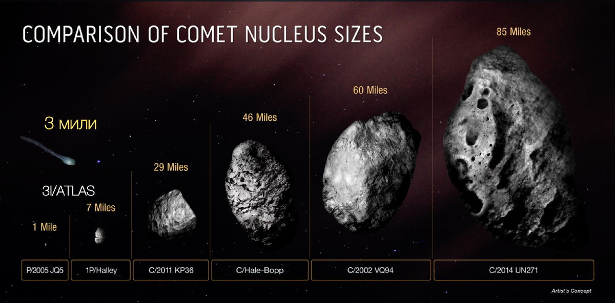 Сравнитеьные размеры комет. Источник: https://science.nasa.gov/missions/hubble/hubble-confirms-largest-comet-nucleus-ever-seen/