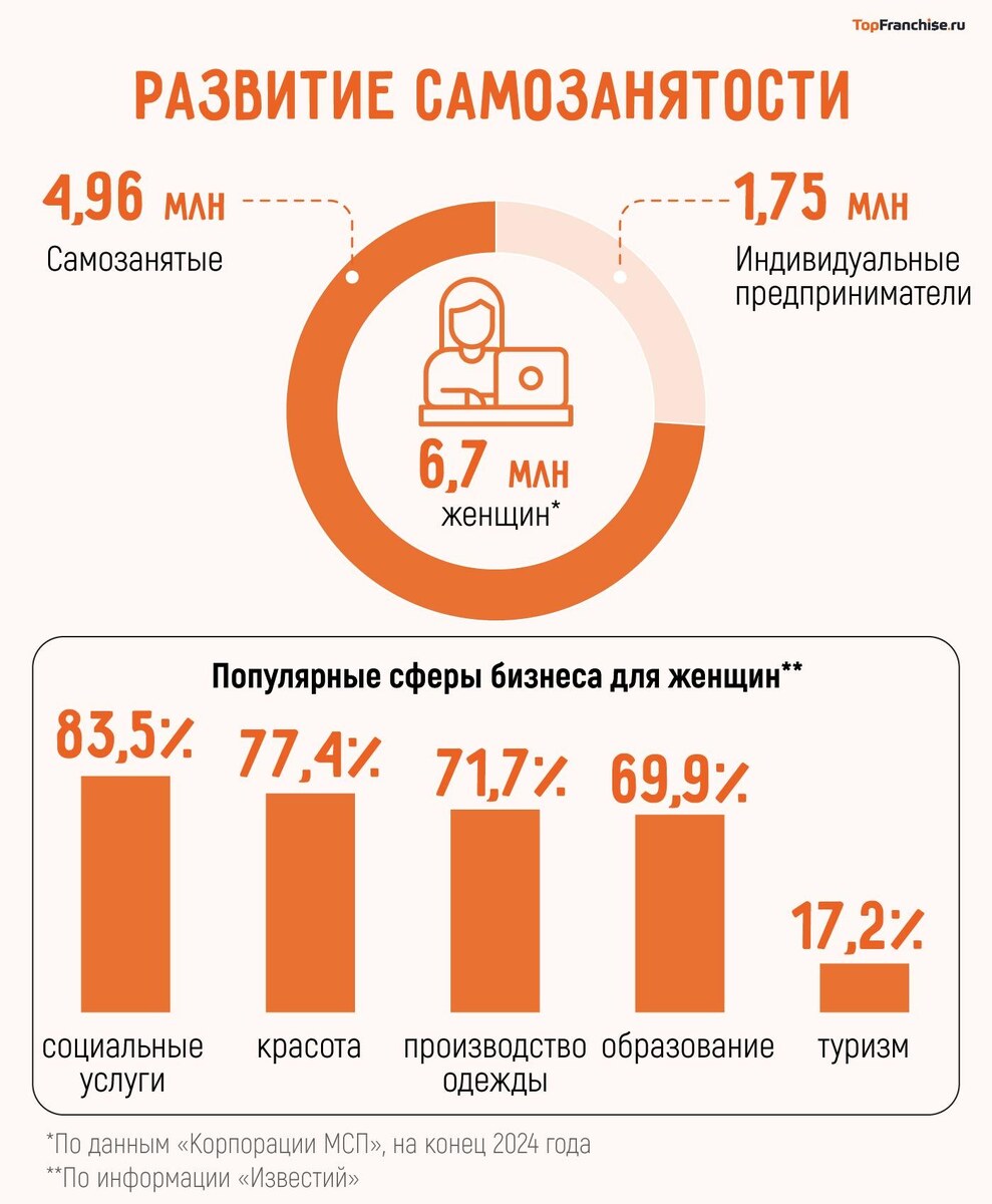 Графики развития Малого бизнеса