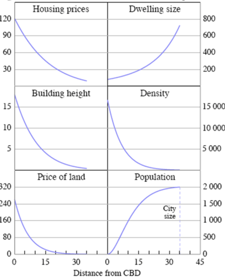 Классические формы зависимостей между расстоянием от центра и базовыми параметрами urban equilibrium
