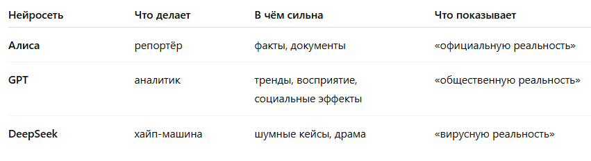 Сравнение GPT, DeepSeek, Яндекс Алиса