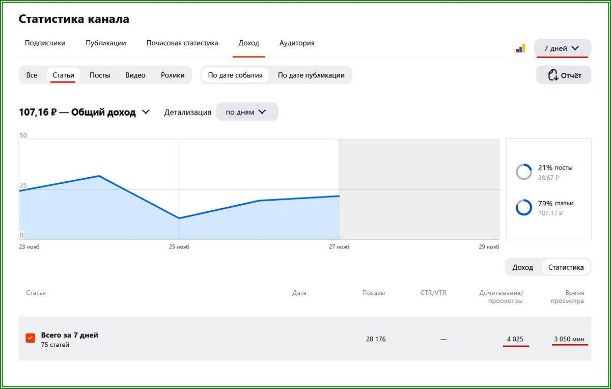 Статьи, выплаты за неделю
