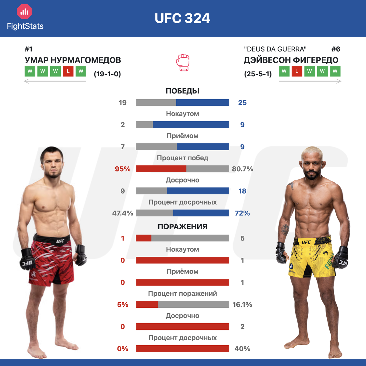 Статистика побед и поражений Умар Нурмагомедов против Дэйвесона Фигередо перед UFC 324 - FightStats