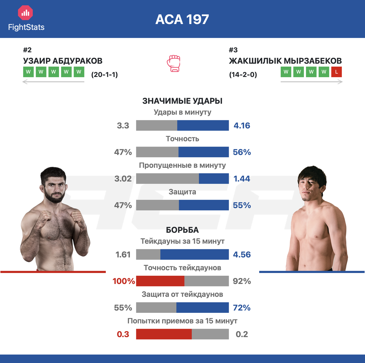 Статистика ударов и борьбы Узаир Абдураков vs Жакшилык Мырзабеков ACA 197 - FightStats