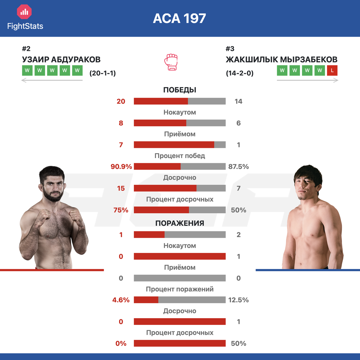 Статистика побед и поражений Узаир Абдураков vs Жакшилык Мырзабеков ACA 197 - FightStats