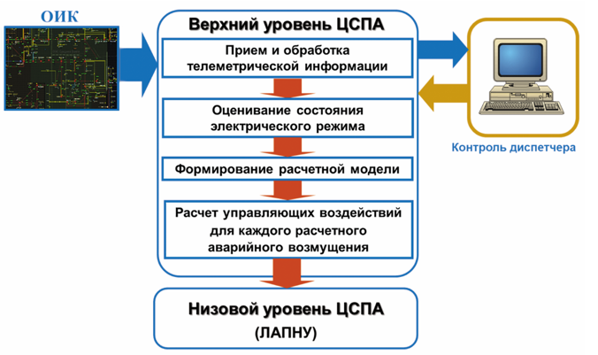 Функциональная схема ЦСПА