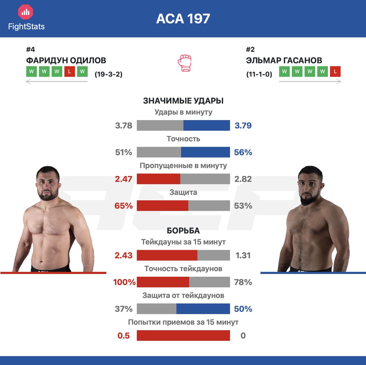 Статистика ударов и борьбы Фаридун Одилов vs Эльмар Гасанов ACA 197 - FightStats