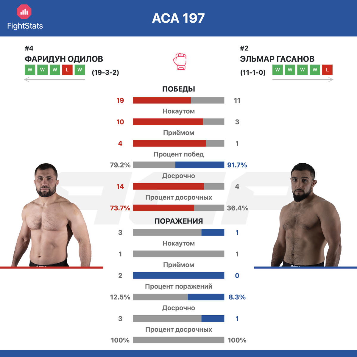 Статистика побед и поражений Фаридун Одилов vs Эльмар Гасанов ACA 197 - FightStats