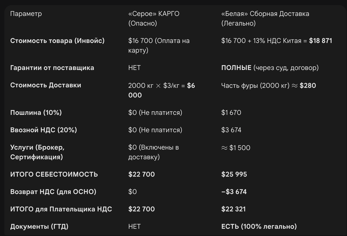 Сравнение карго и "Белой" доставки из Китая
