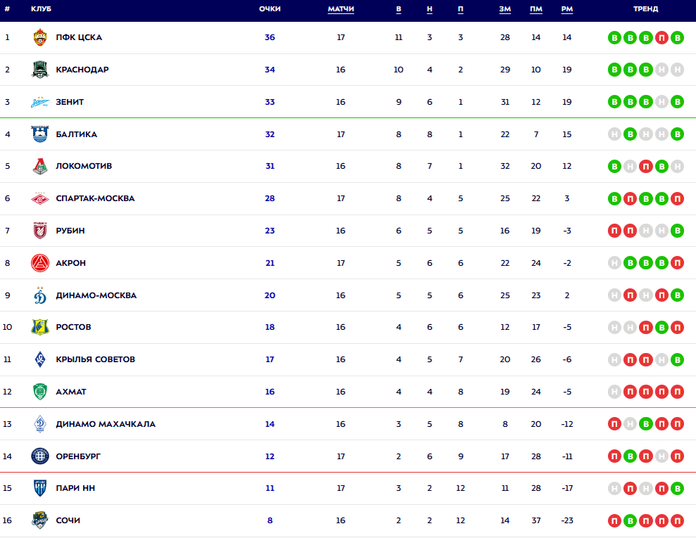 Турнирная таблица РПЛ. Источник: официальный сайт МИР РПЛ