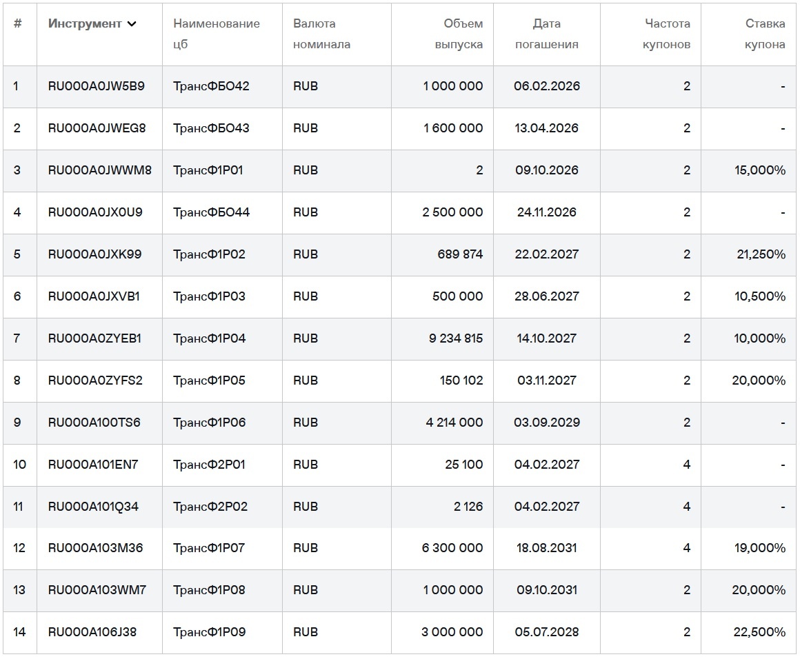 Облигации ТрансФин на Мосбирже. Данные от 01.12.2025. Источник: сайт Мосбиржи