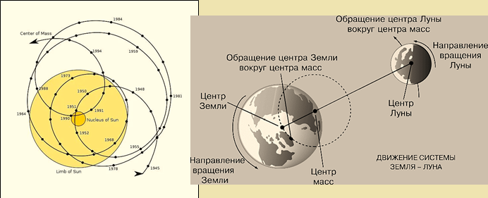 Центр масс  Солнечной системы (слева) и барицентр системы "Земля-Луна" в нынешней астрономии, не позволяющие вращаться ни Земле, ни Солнцу.