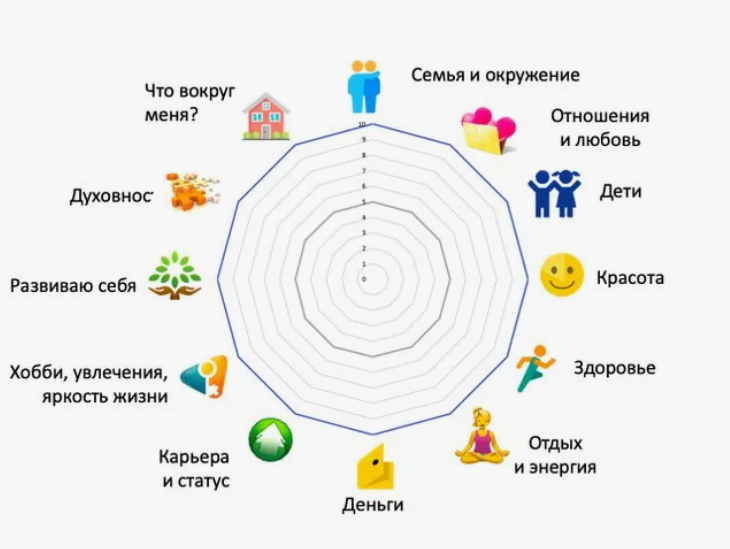 ПРАКТИКА «КОЛЕСО БАЛАНСА». фото из открытого источника