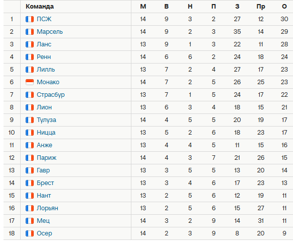 Турнирная таблица Лиги 1. Источник: Спортс