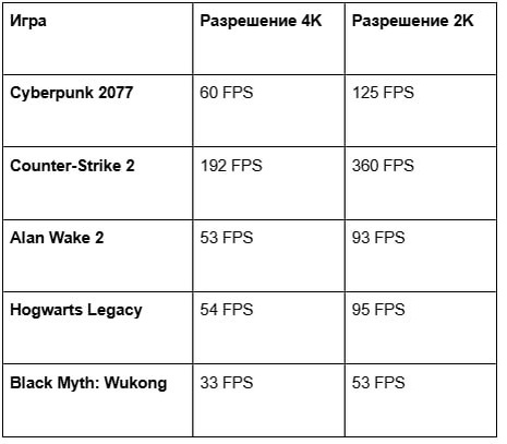В разрешении Full HD (1080p) в соревновательных шутерах вроде CS2 счетчик кадров переваливает за 500 FPS.