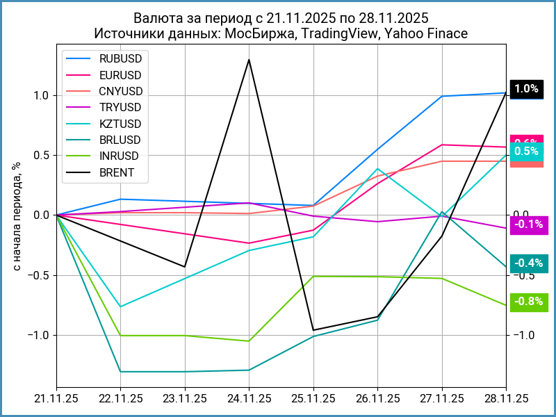 Недельная динамика валют.