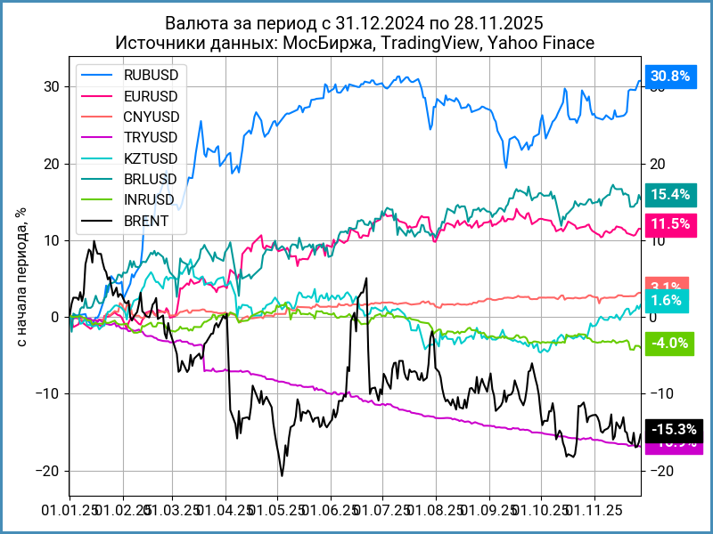 Динамика валют с начала года.