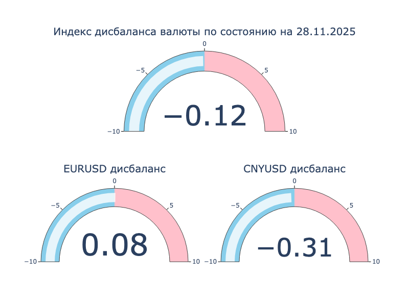 Индекс дисбаланса. Положительное значение: локальный кросс-курс превышает оффшорный, валюта на МосБирже крепче к доллару США в сравнении с Forex. Отрицательное значение: локальный кросс-курс ниже оффшорного, валюта на МосБиржа слабее к доллару США в сравнении с Forex.