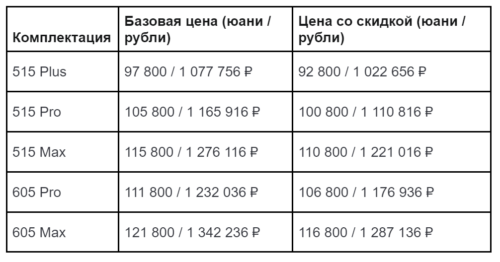 Полный прайс-лист Leapmotor Lafa 5 (пересчет по курсу 11,02 руб.)