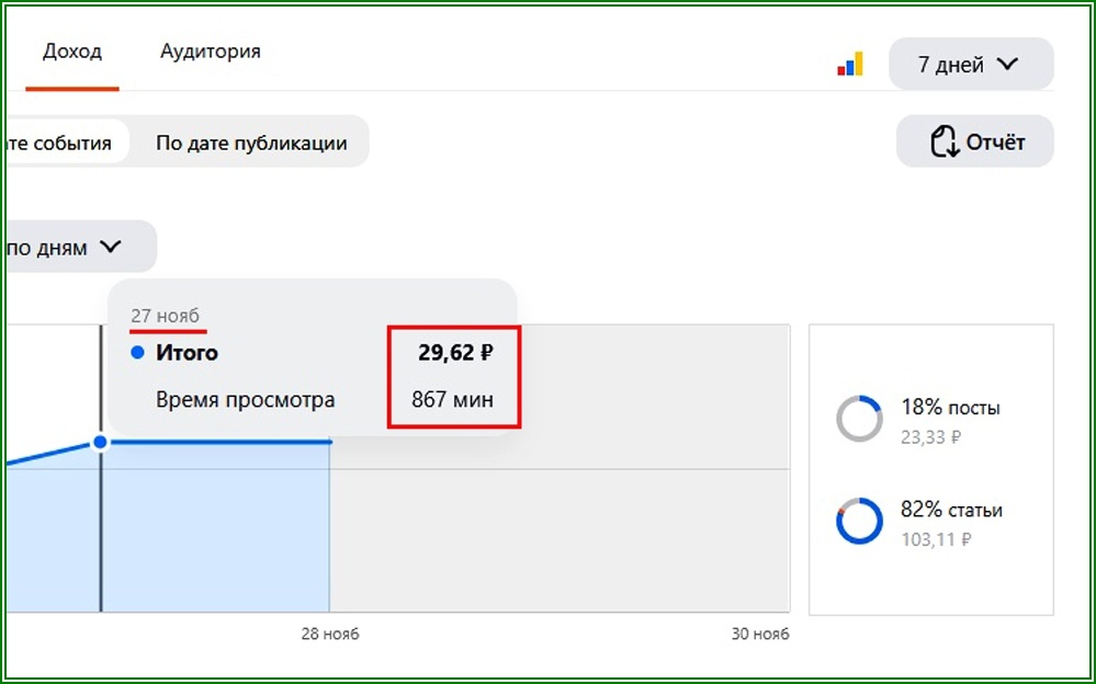 Показатели за 27 ноября
