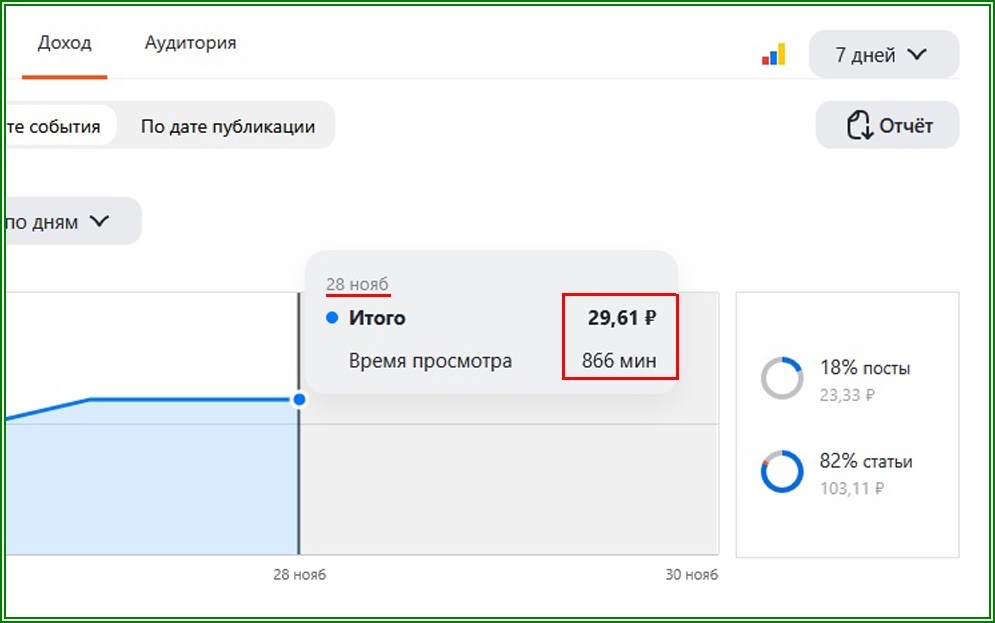 Показатели за 28 ноября