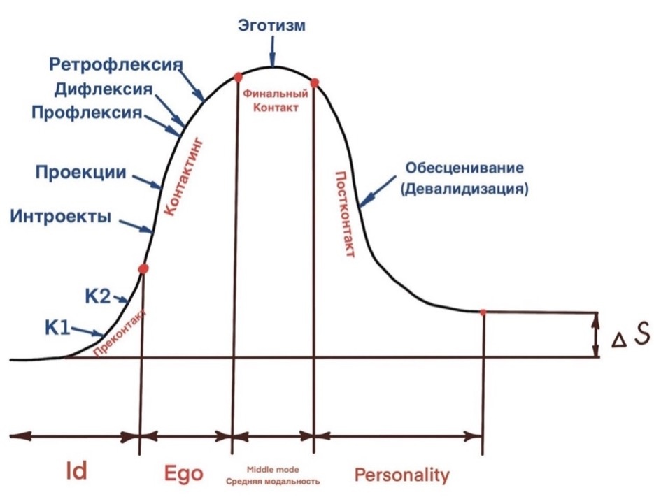Фазы контакта.