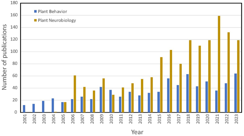Нейробиология растений всё популярнее