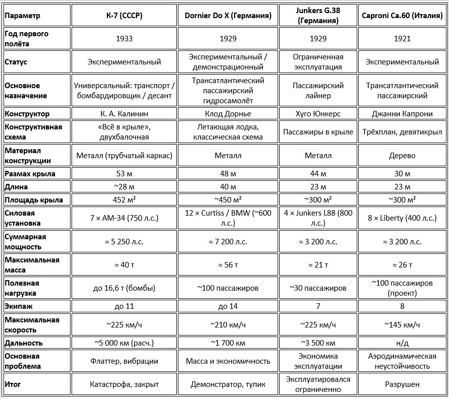 Авиационные «гиганты» конца 1920-х — начала 1930-х годов