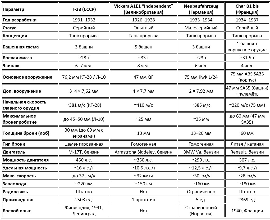Сравнение танков прорыва межвоенного периода
