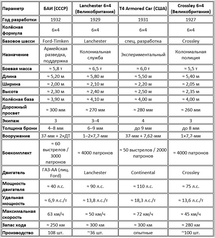 Средние бронеавтомобили начала 1930-х годов