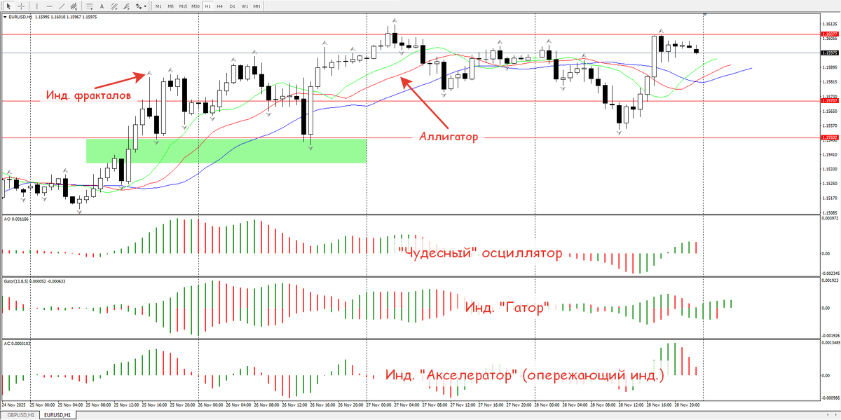 Другие 5 индикаторов Б. Вильямса