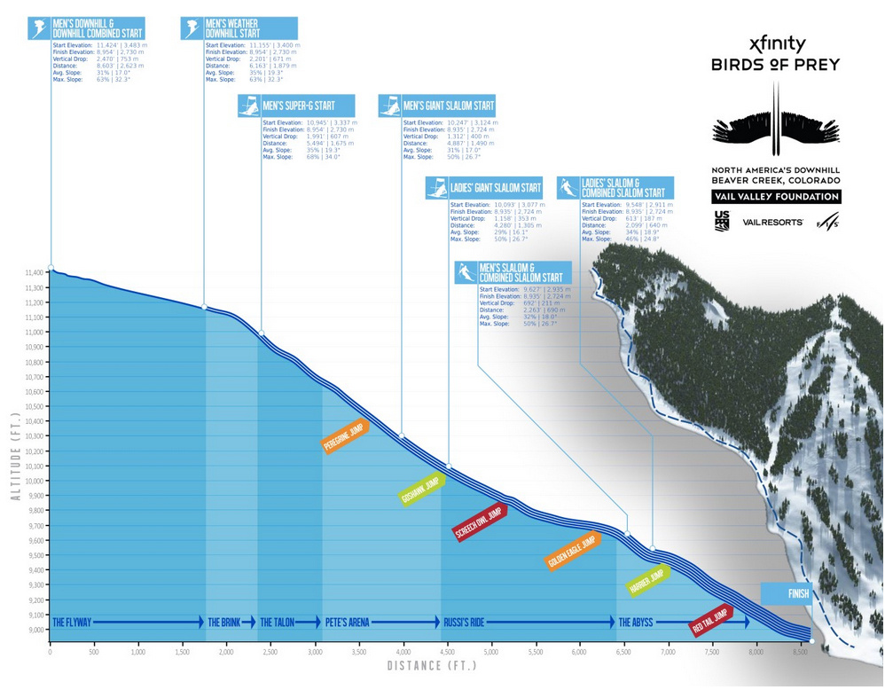 Схема трассы Birds of Prey