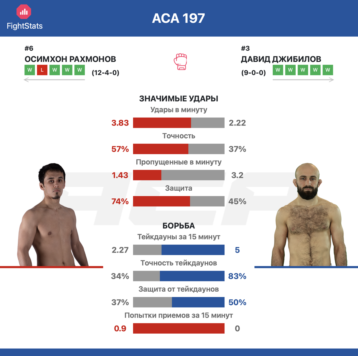 Статистика ударов и борьбы Осимхон Рахмонов vs Давид Джибилов на ACA 197 - FightStats