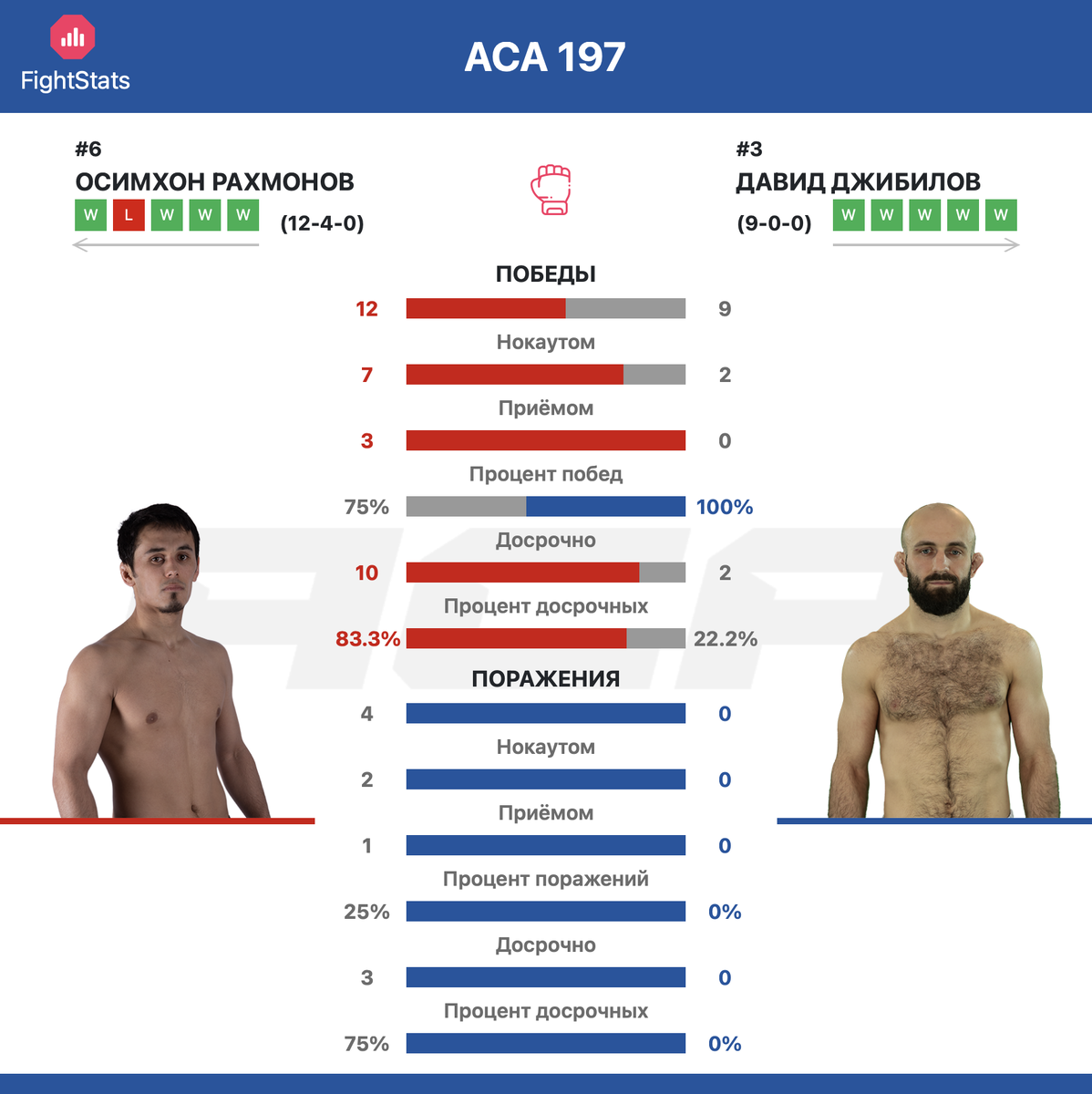 Статистика побед и поражений Осимхон Рахмонов vs Давид Джибилов на ACA 197 - FightStats