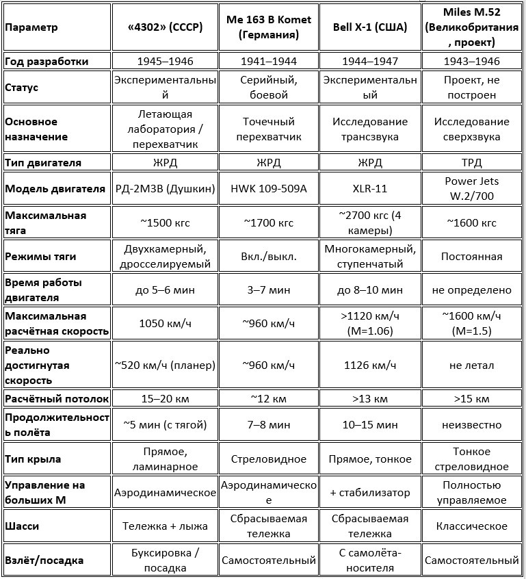 Экспериментальные и ракетные самолёты середины 1940-х годов