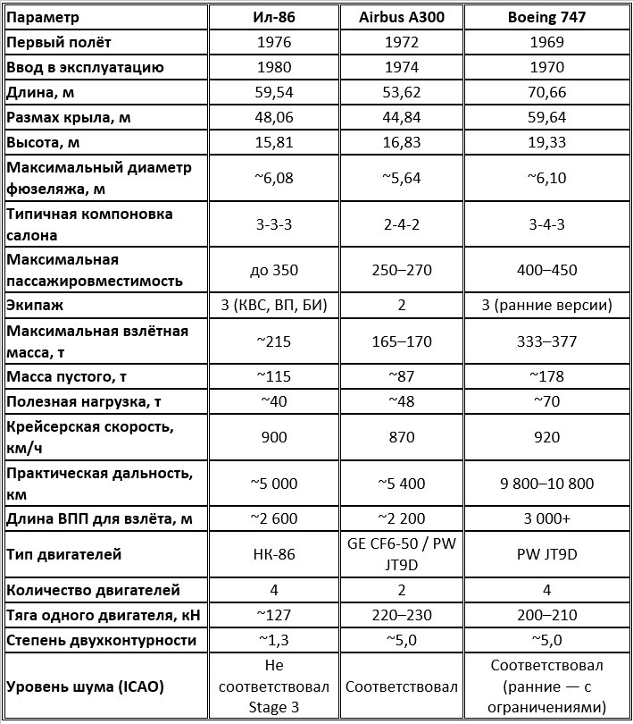 Сравнительные характеристики широкофюзеляжных лайнеров (1970-е)