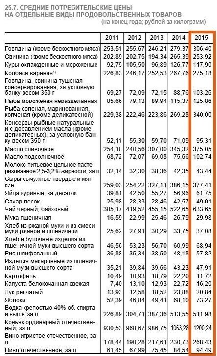    Средние потребительские цены на отдельные виды продовольственных товаров в 2015 году   Краткий статистический сборник «Нижегородская область в цифрах» 2016 год / 52.rosstat.gov.ru