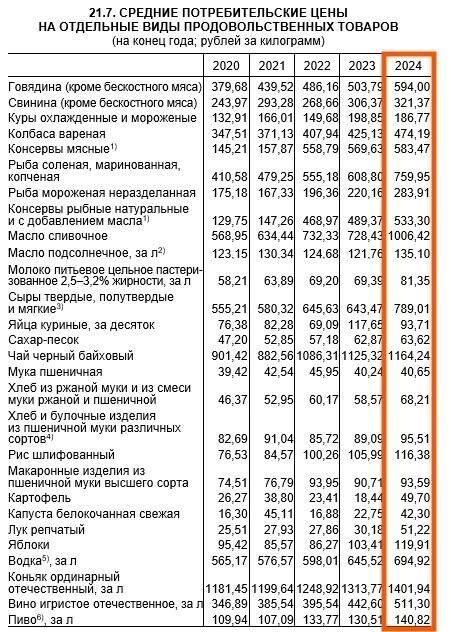    Средние потребительские цены на отдельные виды продовольственных товаров в 2024 году   Краткий статистический сборник «Нижегородская область в цифрах» 2025 год / 52.rosstat.gov.ru