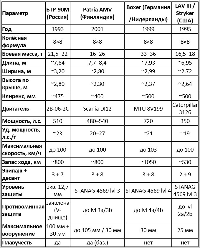 Сравнение БТР-90М с западными колёсными ББМ