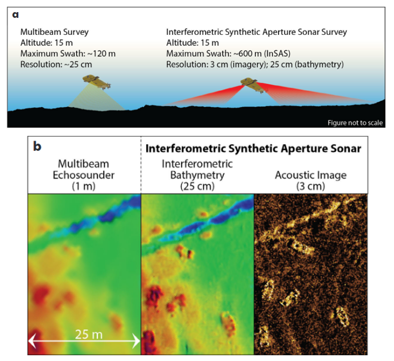 Рисунок 1 – Сравнение результатов исследований интерферометрическим гидролокатором с синтетической апертурой (InSAS) с многолучевыми эхолотами, выполненными на высоте 15 м над морским дном. (a) Обзоры InSAS позволяют получать акустические изображения с высоким разрешением и батиметрию на большей площади. Обратите внимание, что приведенные здесь параметры съемки являются только примерами и что для всех акустических съемок разрешение и ширина полосы могут варьироваться в зависимости от используемой частоты гидролокатора, высоты полета транспортного средства, углов луча и скорости съемки. (b) Объекты, видимые на морском дне на изображениях, являются выброшенными автомобилями. Батиметрия и акустические снимки любезно предоставлены компанией Kraken Robotics