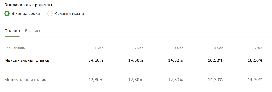 На разных сроках ставка будет отличаться