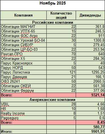 Дивиденды за ноябрь 2025 года
