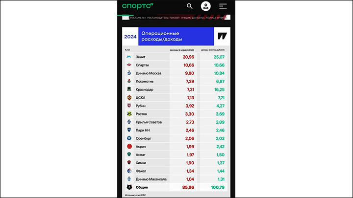    Самый бедный клуб Российской Премьер-Лиги тратит более миллиарда в год, а самый богатый располагает суммой, почти в два раза превосходящей годовой бюджет Твери. Скриншот страницы сайта Sports.ru