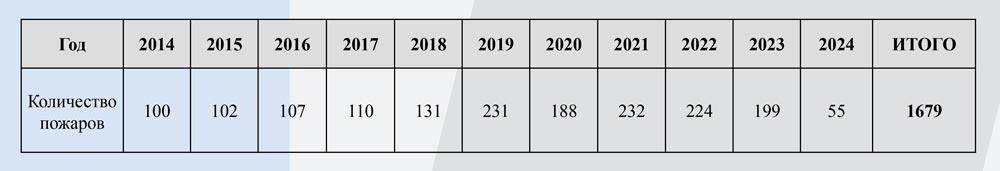 Организация тушения пожаров и проведение аварийно-спасательных работ в высотных зданиях