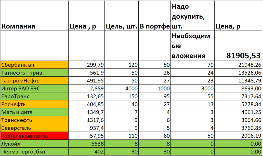 Цели по акциям