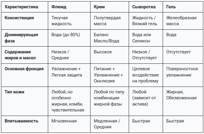 Итоговая сравнительная характеристика косметических форм